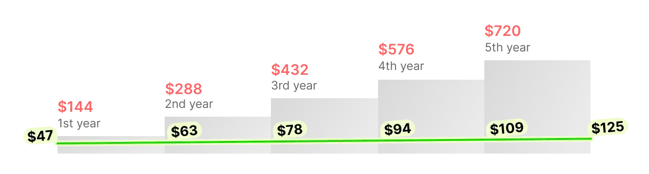 Pricing comparison